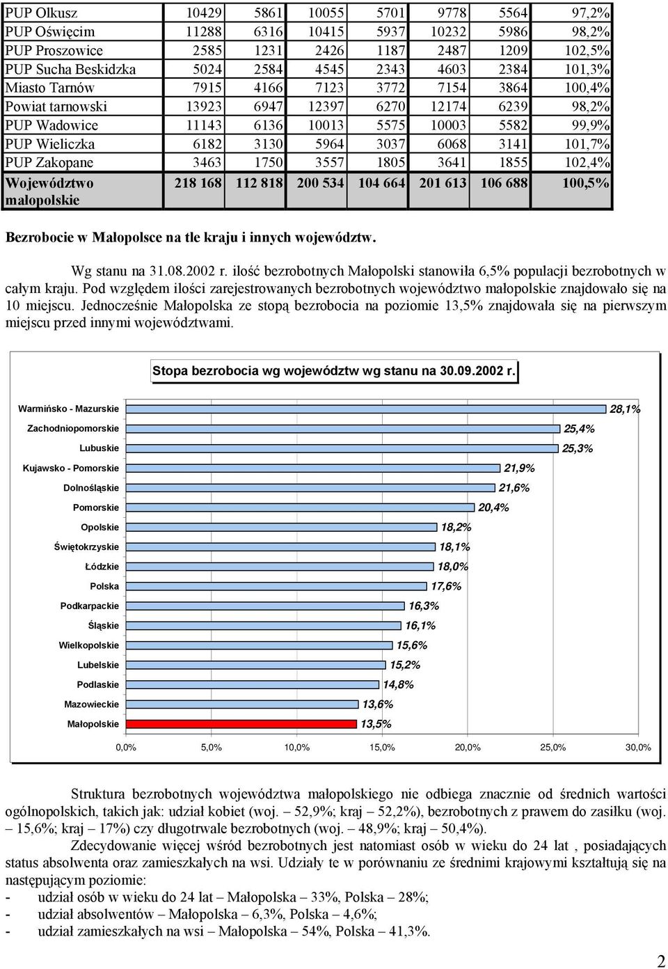 3037 6068 3141 101,7% PUP Zakopane 3463 1750 3557 1805 3641 1855 102,4% Województwo małopolskie 218 168 112 818 200 534 104 664 201 613 106 688 100,5% Bezrobocie w Małopolsce na tle kraju i innych