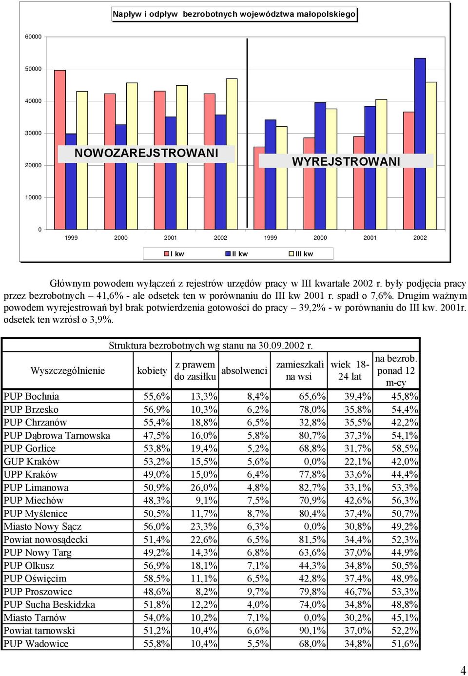 Drugim ważnym powodem wyrejestrowań był brak potwierdzenia gotowości do pracy 39,2% - w porównaniu do III kw. 2001r. odsetek ten wzrósł o 3,9%. Wyszczególnienie Struktura bezrobotnych wg stanu na 30.