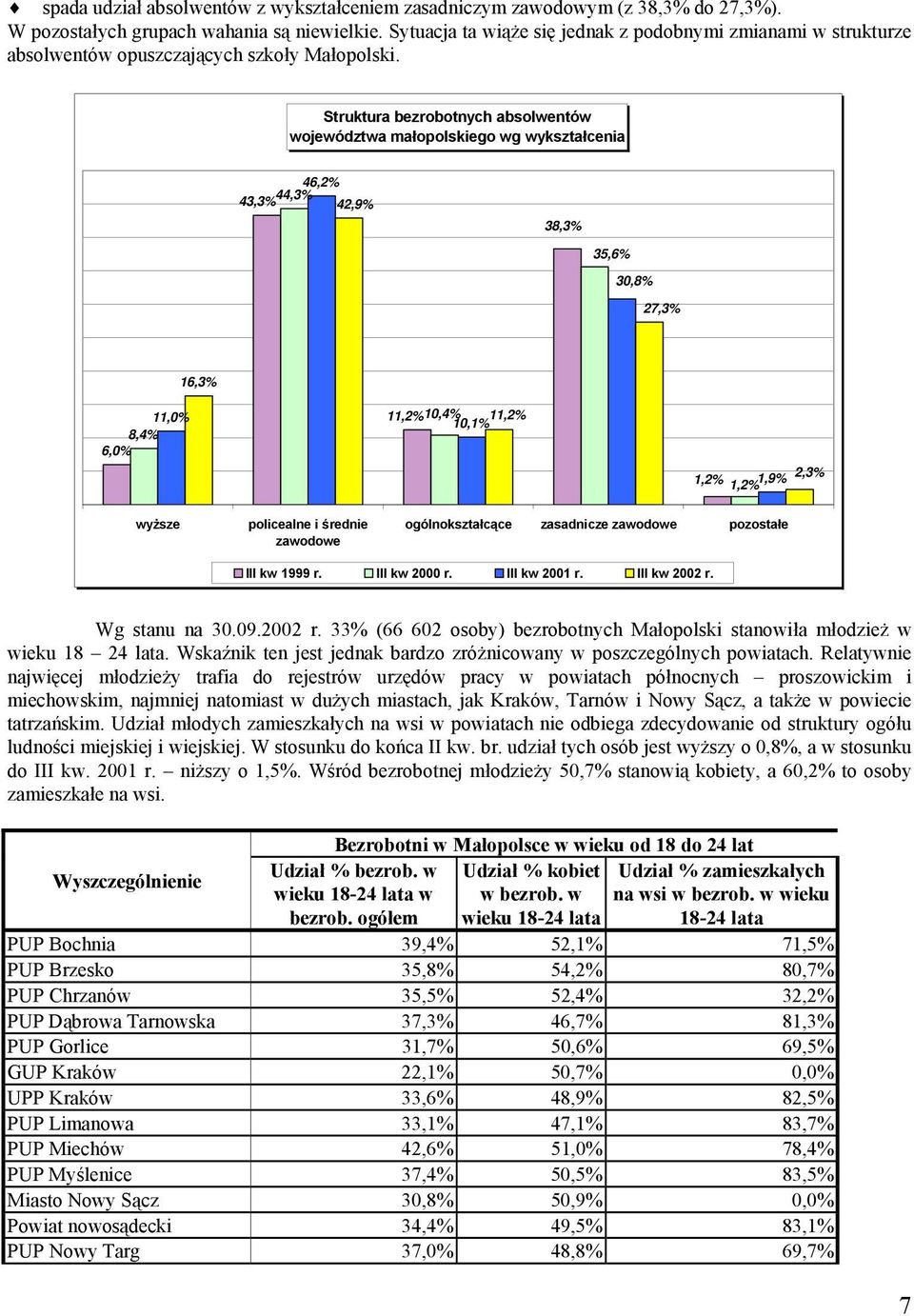 Struktura bezrobotnych absolwentów województwa małopolskiego wg wykształcenia 46,2% 44,3% 43,3% 42,9% 38,3% 35,6% 30,8% 27,3% 16,3% 11,0% 8,4% 6,0% 11,2% 10,4% 11,2% 10,1% 1,2% 1,9% 2,3% 1,2% wyższe