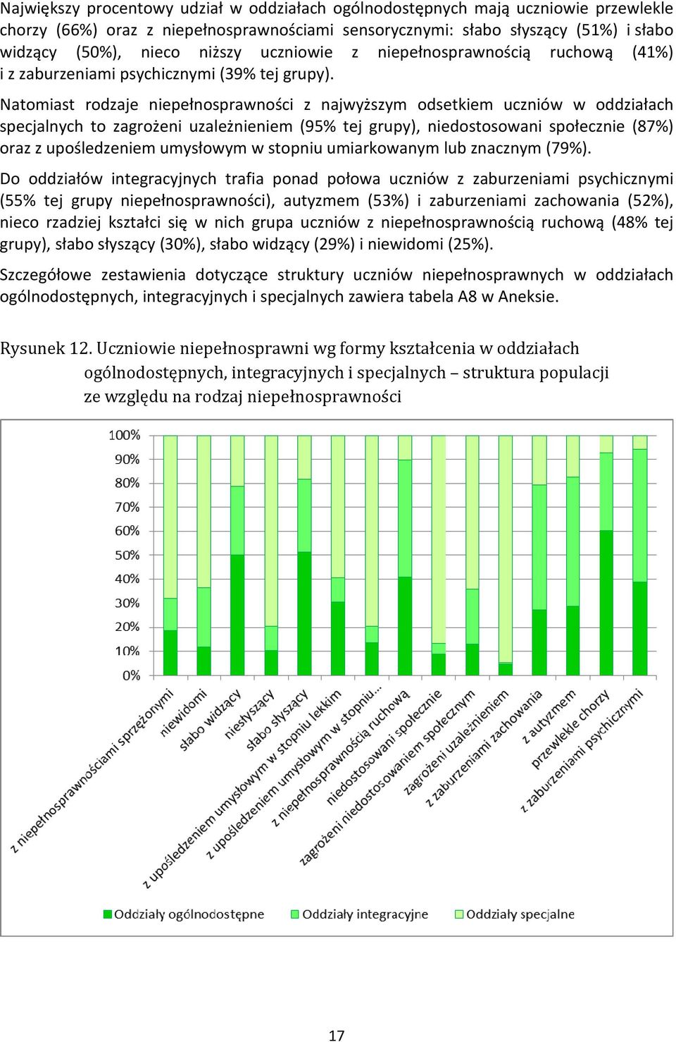 Natomiast rodzaje niepełnosprawności z najwyższym odsetkiem uczniów w oddziałach specjalnych to zagrożeni uzależnieniem (95% tej grupy), niedostosowani społecznie (87%) oraz z upośledzeniem umysłowym