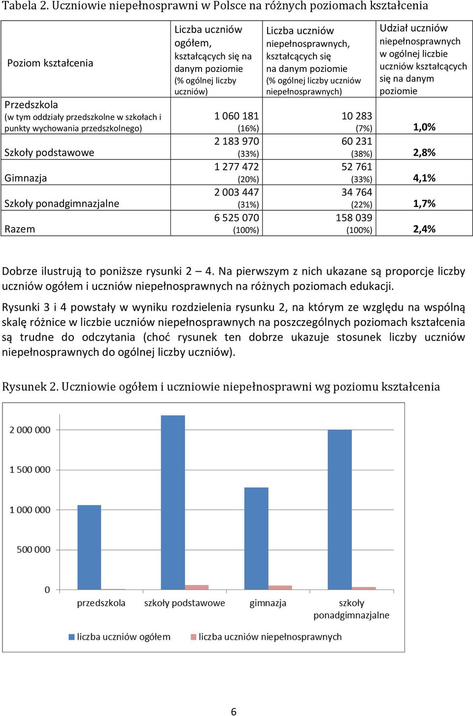 Gimnazja Szkoły ponadgimnazjalne Razem Liczba uczniów ogółem, kształcących się na danym poziomie (% ogólnej liczby uczniów) 1 060 181 (16%) 2 183 970 (33%) 1 277 472 (20%) 2 003 447 (31%) 6 525 070