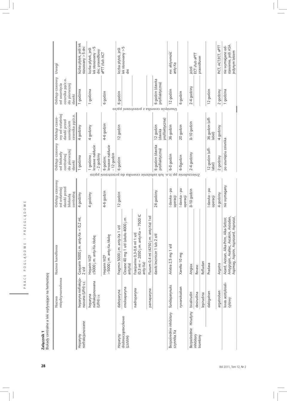 założenie cewnika do przestrzeni pp/zo Usunięcie cewnika z przestrzeni pp/zo Heparyny drobnocząsteczkowe (LMWH) Bezpośrednie inhibitory czynnika Xa Bezpośrednie inhibitory trombiny heparyna