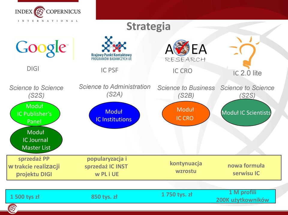 Science (S2S) IC Publisher s Panel IC Institutions IC CRO IC Scientists IC Journal Master List sprzedaż PP