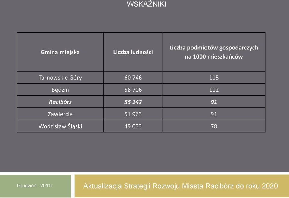 Tarnowskie Góry 60 746 115 Będzin 58 706 112