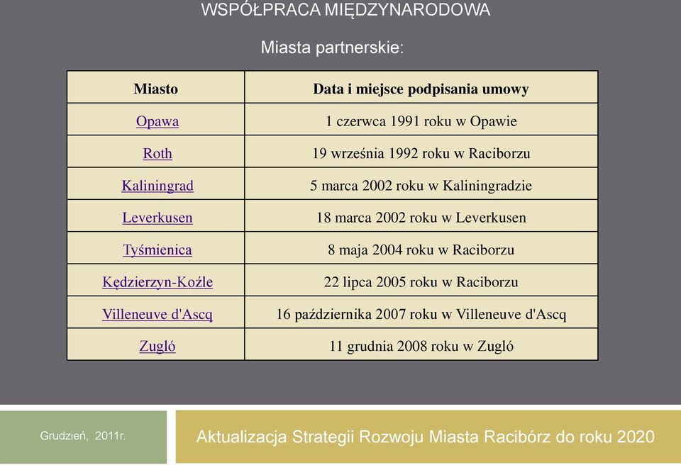 września 1992 roku w Raciborzu 5 marca 2002 roku w Kaliningradzie 18 marca 2002 roku w Leverkusen 8 maja