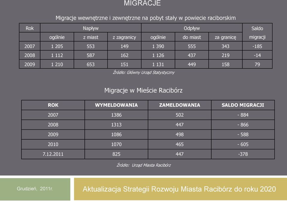 210 653 151 1 131 449 158 79 Źródło: Główny Urząd Statystyczny Migracje w Mieście Racibórz ROK WYMELDOWANIA ZAMELDOWANIA SALDO