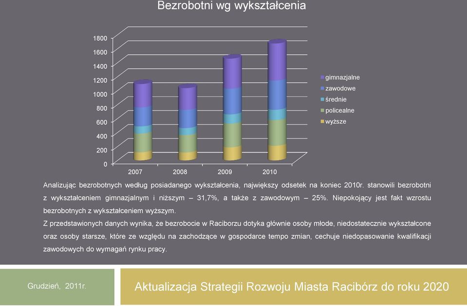 Niepokojący jest fakt wzrostu bezrobotnych z wykształceniem wyższym.