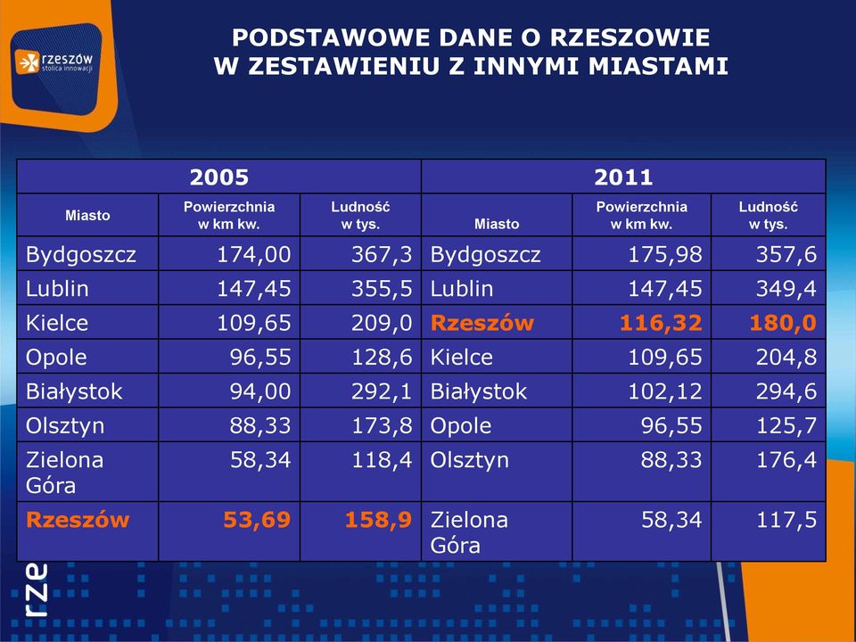 Bydgoszcz 174,00 367,3 Bydgoszcz 175,98 357,6 Lublin 147,45 355,5 Lublin 147,45 349,4 Kielce 109,65 209,0 Rzeszów 116,32