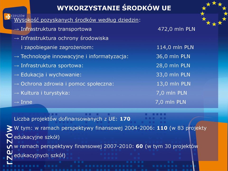 turystyka: Inne 472,0 mln PLN 114,0 mln PLN 36,0 mln PLN 28,0 mln PLN 33,0 mln PLN 13,0 mln PLN 7,0 mln PLN 7,0 mln PLN Liczba projektów dofinansowanych z