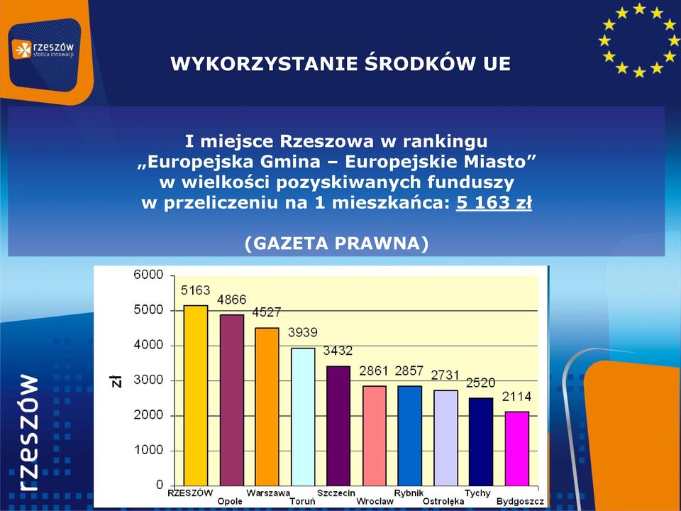 w wielkości pozyskiwanych funduszy w