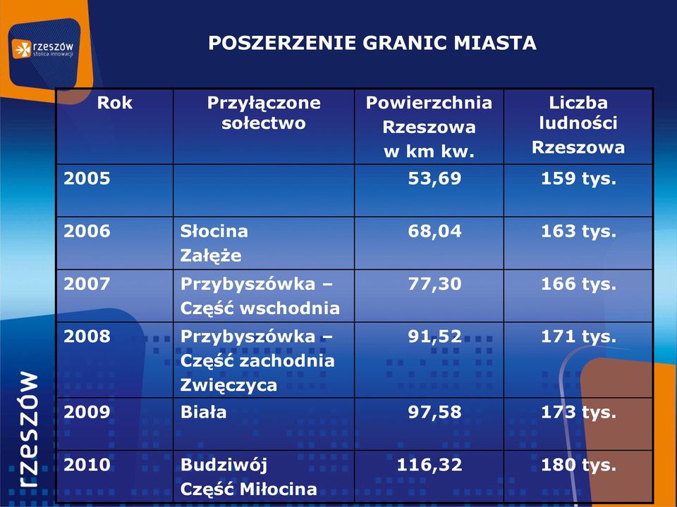 2006 Słocina Załęże 2007 Przybyszówka Część wschodnia 2008 Przybyszówka Część