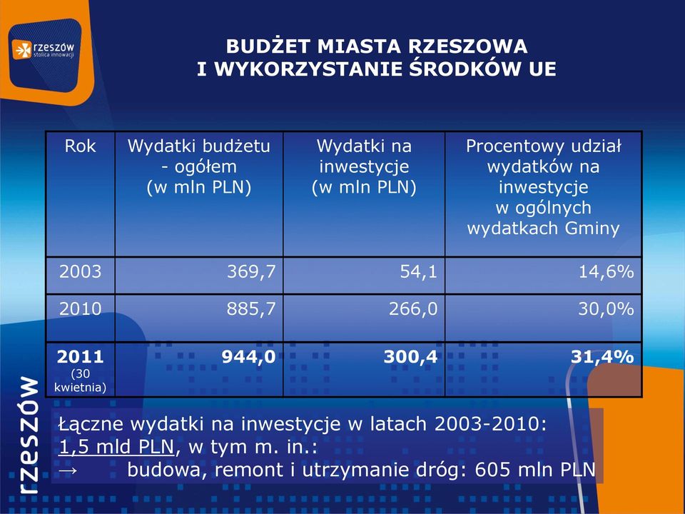 369,7 54,1 14,6% 2010 885,7 266,0 30,0% 2011 (30 kwietnia) 944,0 300,4 31,4% Łączne wydatki na