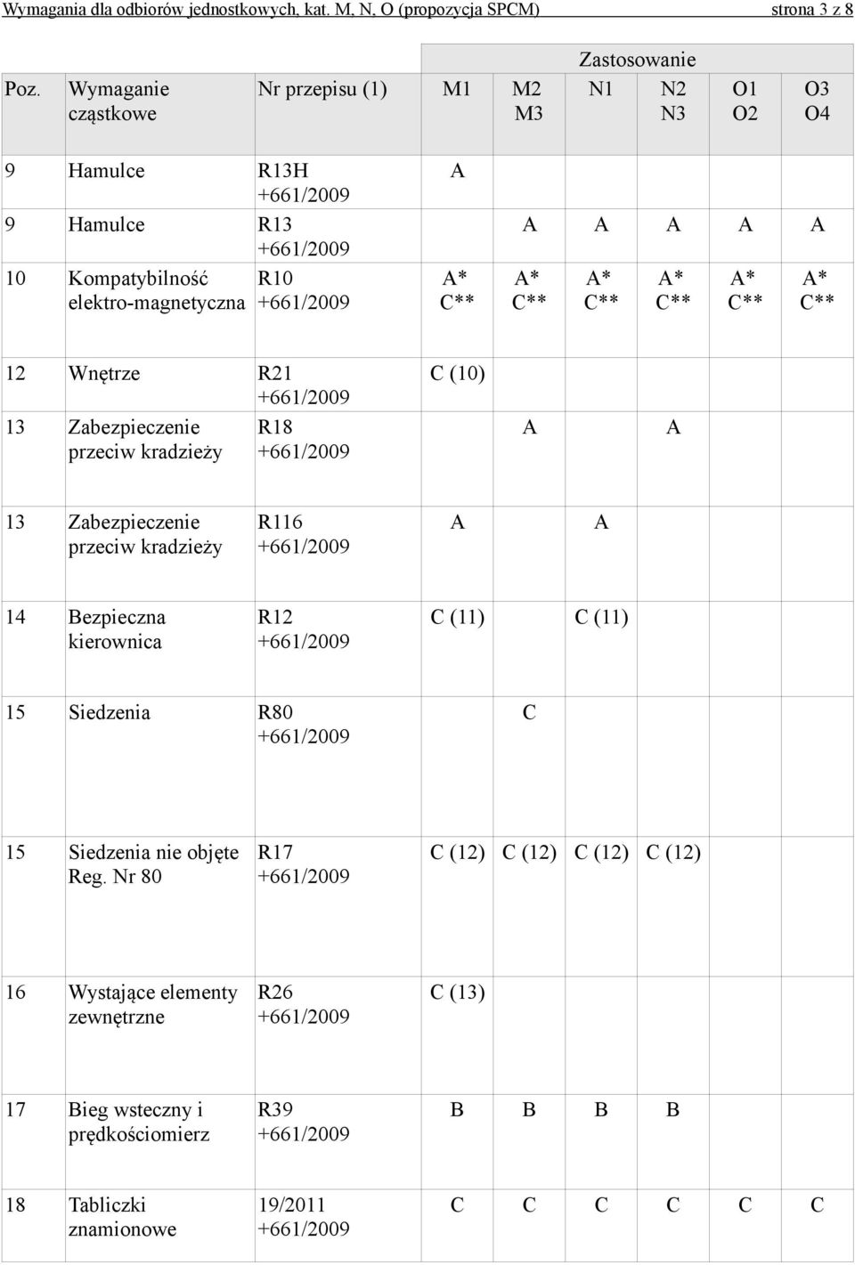 Wnętrze R21 13 Zabezpieczenie R18 przeciw kradzieży C (10) 13 Zabezpieczenie przeciw kradzieży R116 14 Bezpieczna kierownica R12 C