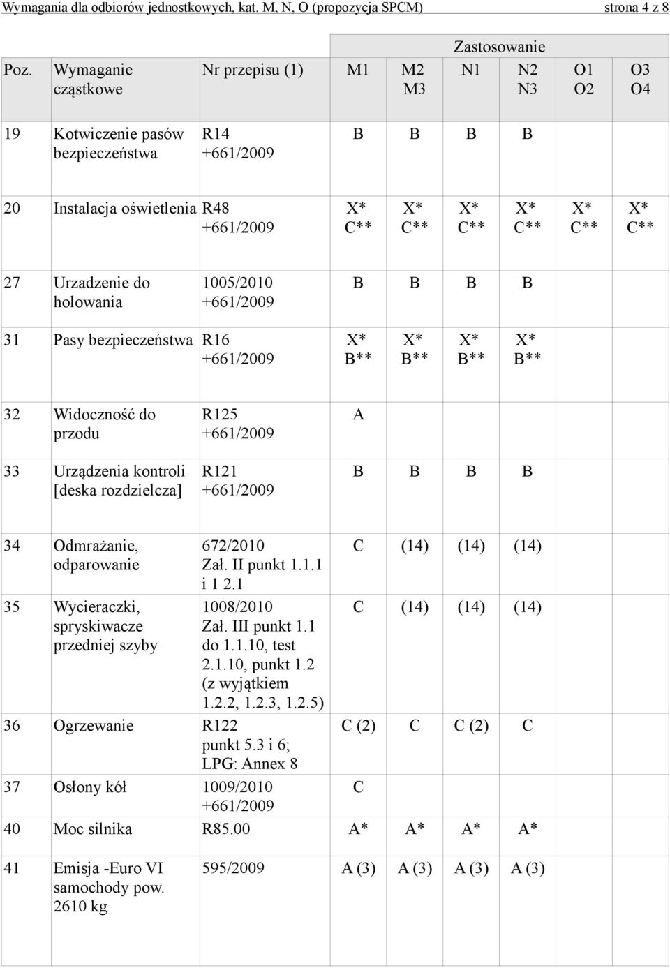 Widoczność do przodu 33 Urządzenia kontroli [deska rozdzielcza] R125 R121 34 Odmrażanie, odparowanie 35 Wycieraczki, spryskiwacze przedniej szyby 672/2010 Zał. II punkt 1.1.1 i 1 2.