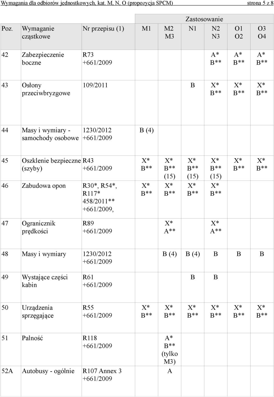 wymiary - samochody osobowe 1230/2012 B (4) 45 Oszklenie bezpieczne (szyby) R43 46 Zabudowa opon R30*, R54*, R117* 458/2011**,