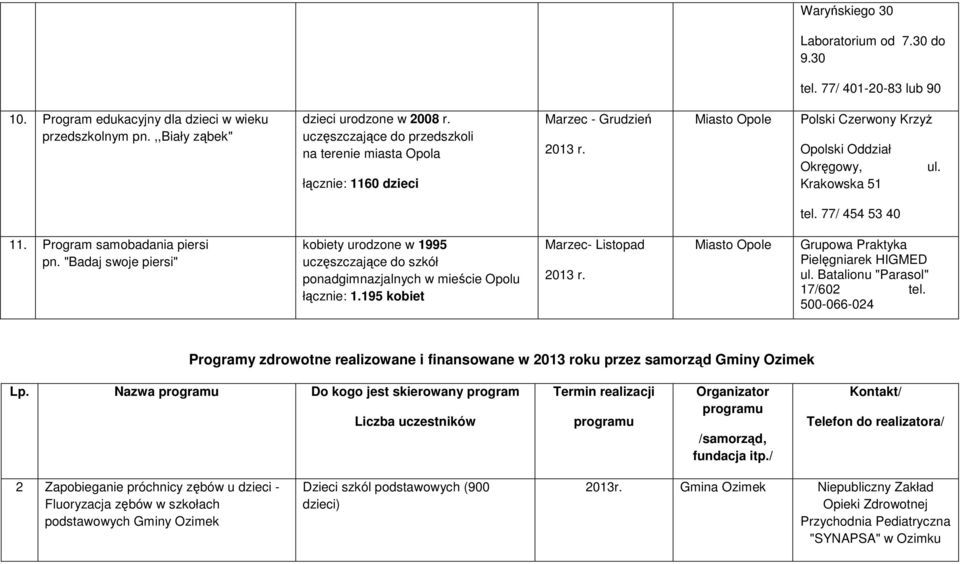 Program samobadania piersi pn. "Badaj swoje piersi" kobiety urodzone w 1995 uczęszczające do szkół ponadgimnazjalnych w mieście Opolu łącznie: 1.