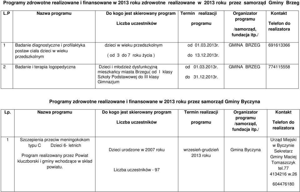 01.03.2013r. do 13.12.2013r. GMINA BRZEG 691613366 2 Badanie i terapia logopedyczna Dzieci i młodzież dysfunkcyjną mieszkańcy miasta Brzegu( od I klasy Szkoły Podstawowej do III klasy Gimnazjum od 01.