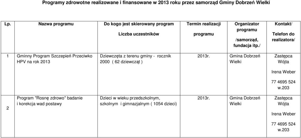 - rocznik 2000 ( 62 dziewcząt ) 2013r. Dobrzeń Wielki Zastępca Wójta Irena Weber 77 4695 524 w.