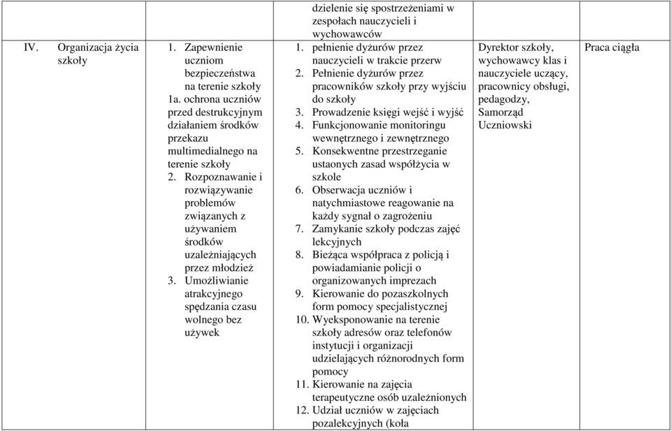 Umożliwianie atrakcyjnego spędzania czasu wolnego bez używek dzielenie się spostrzeżeniami w zespołach nauczycieli i wychowawców 1. pełnienie dyżurów przez nauczycieli w trakcie przerw 2.