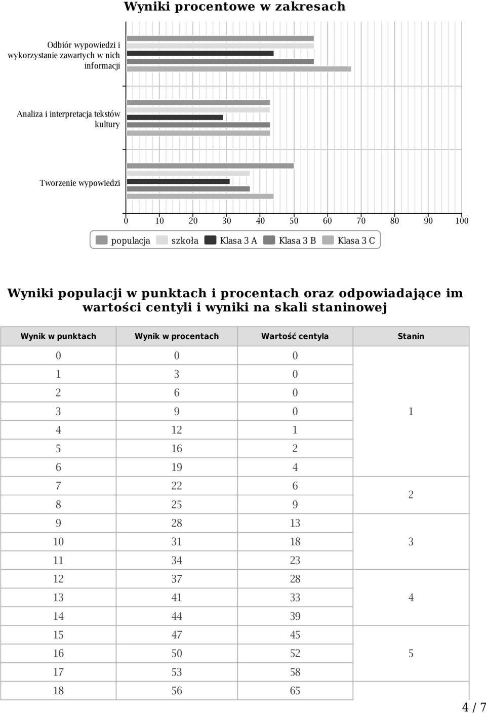 odpowiadające im wartości centyli i wyniki na skali staninowej w punktach w procentach Wartość centyla Stanin 1 3 2 6 3 9 4 12 1