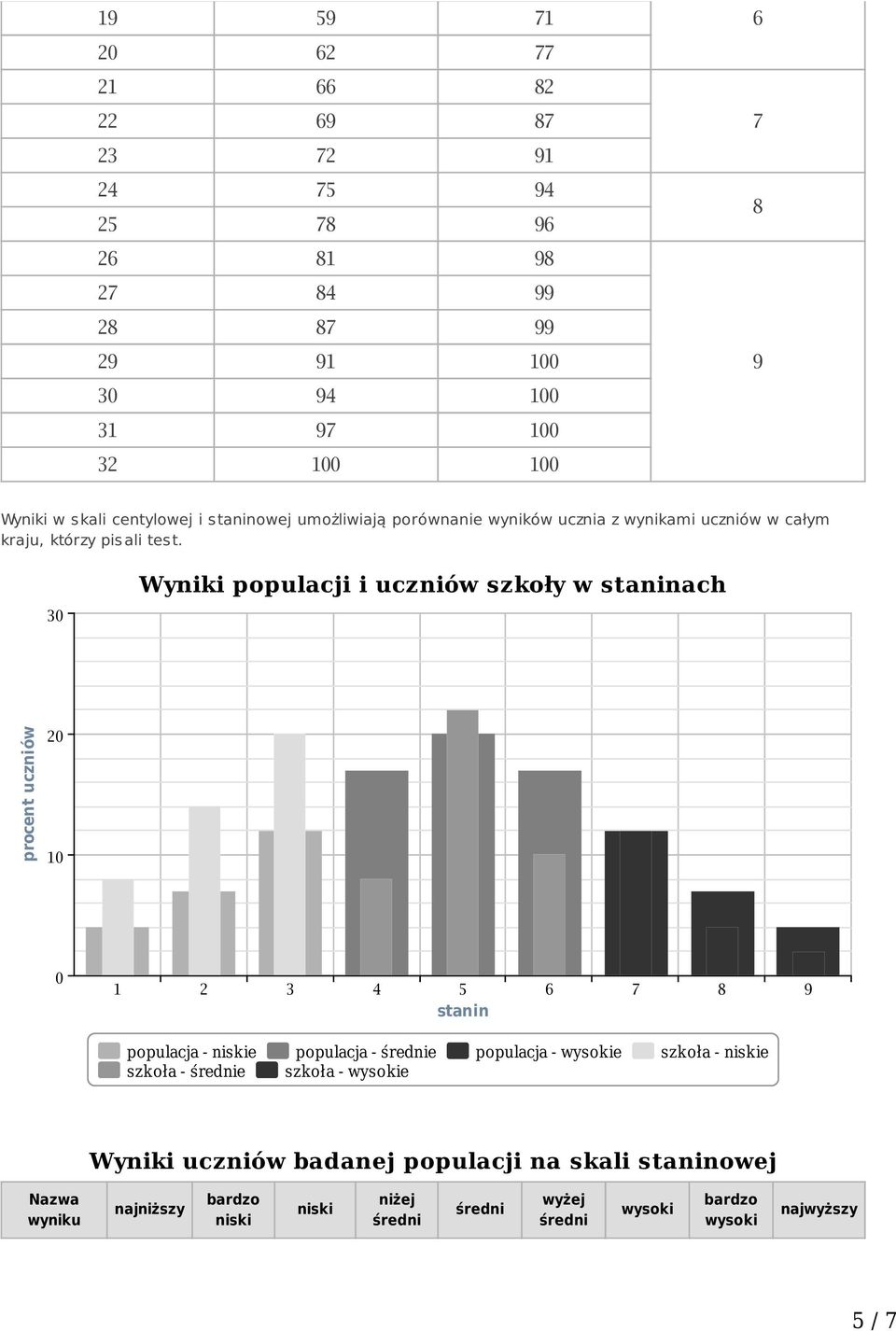 3 i populacji i uczniów szkoły w staninach procent uczniów 2 1 1 2 3 4 5 6 7 8 9 stanin populacja - niskie populacja - średnie populacja - wysokie