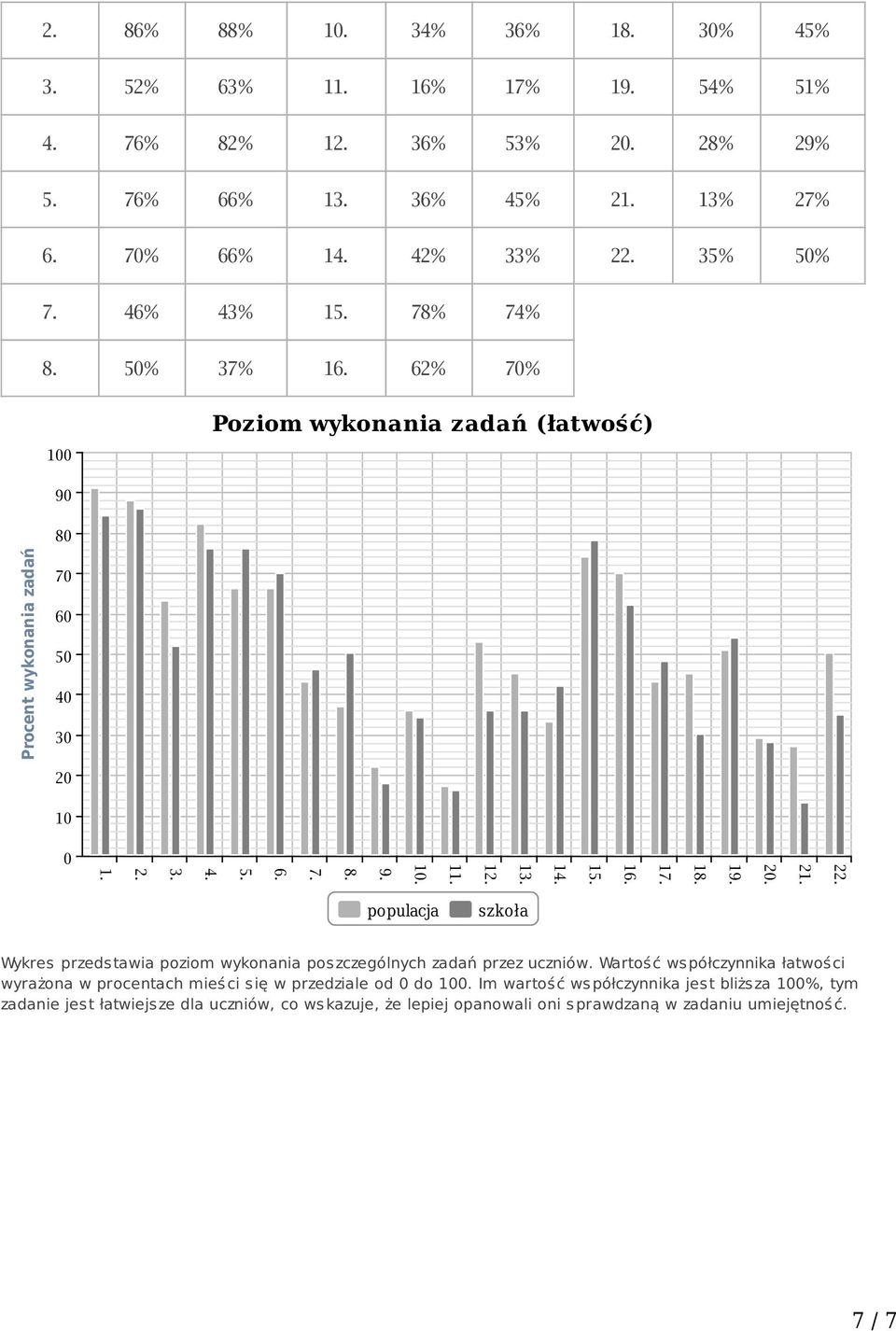 Wartoś ć ws półczynnika łatwoś ci wyrażona w procentach mieści się w przedziale od do 1.