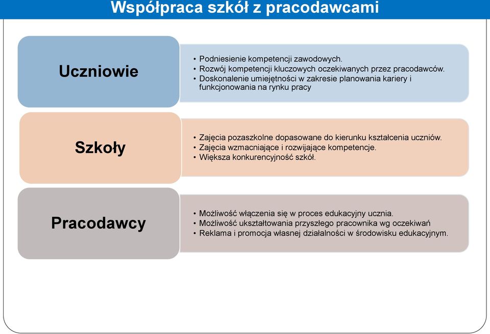 kształcenia uczniów. Zajęcia wzmacniające i rozwijające kompetencje. Większa konkurencyjność szkół.