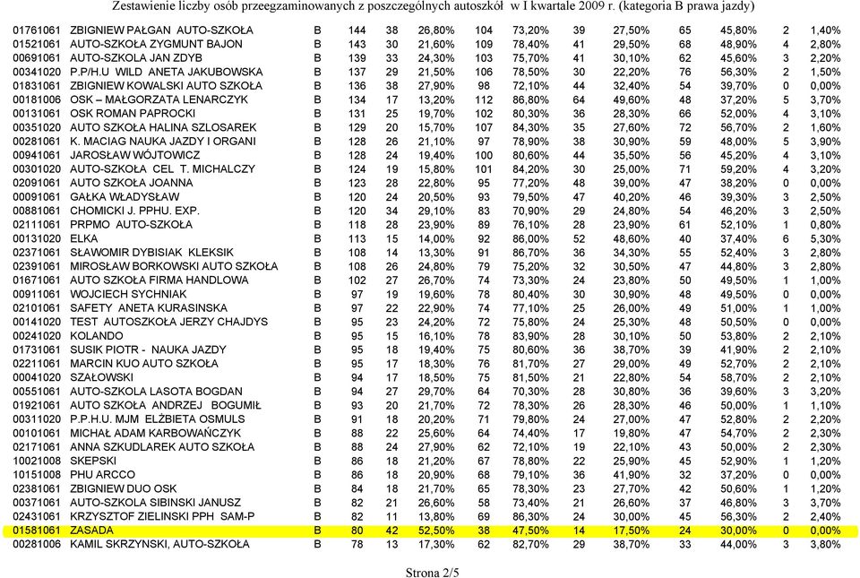 U WILD ANETA JAKUBOWSKA B 137 29 21,50% 106 78,50% 30 22,20% 76 56,30% 2 1,50% 01831061 ZBIGNIEW KOWALSKI AUTO SZKOŁA B 136 38 27,90% 98 72,10% 44 32,40% 54 39,70% 0 0,00% 00181006 OSK MAŁGORZATA