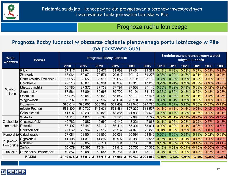 Złotowski 68 964 69 971 70 571 70 617 70 117 69 273 0,33% 0,29% 0,17% 0,01% -0,14% -0,24% Czarnkowsko-Trzcianecki 87 256 88 659 89 516 89 658 89 105 88 113 0,36% 0,32% 0,19% 0,03% -0,12% -0,22%