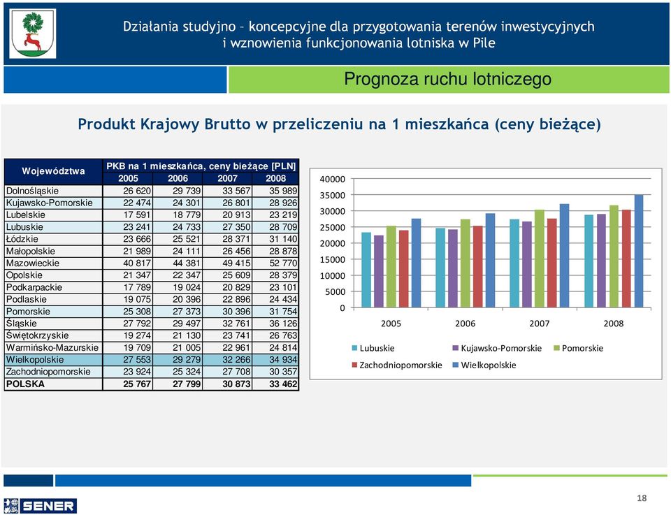 456 28 878 Mazowieckie 40 817 44 381 49 415 52 770 Opolskie 21 347 22 347 25 609 28 379 Podkarpackie 17 789 19 024 20 829 23 101 Podlaskie 19 075 20 396 22 896 24 434 Pomorskie 25 308 27 373 30 396
