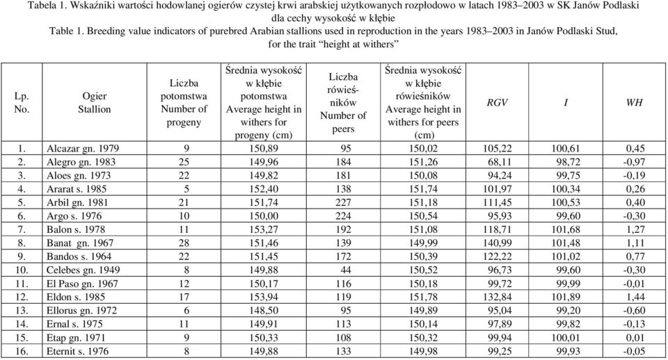 kłbie Average height in withers for progeny (cm) peers rednia wysoko w kłbie Average height in withers for peers (cm) RGV I WH 1. Alcazar gn. 1979 9 150,89 95 150,02 105,22 100,61 0,45 2. Alegro gn.