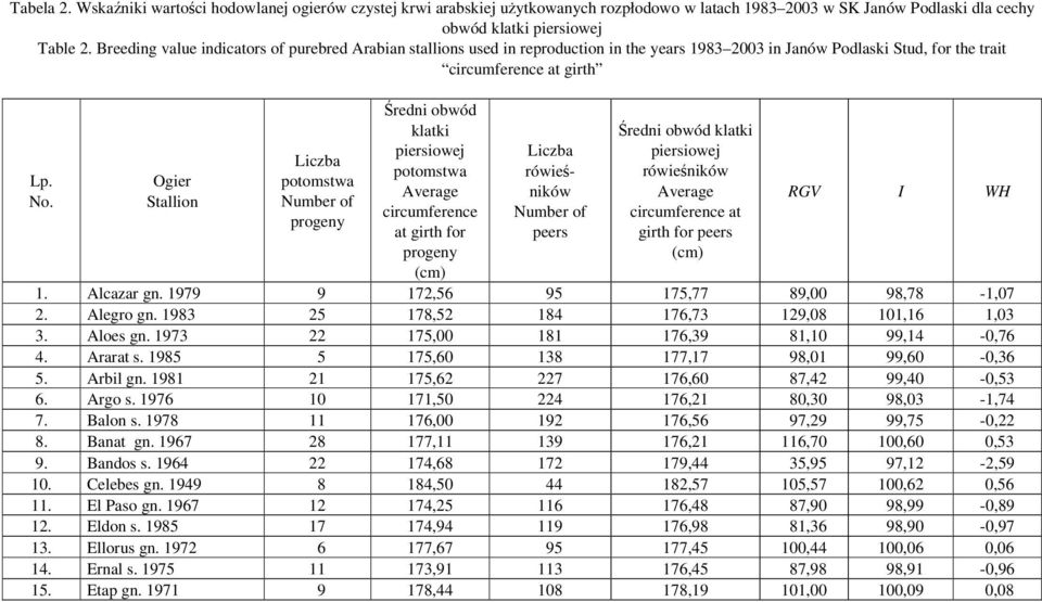 Ogier Stallion progeny redni obwód klatki piersiowej Average circumference at girth for progeny (cm) peers redni obwód klatki piersiowej Average circumference at girth for peers (cm) RGV I WH 1.