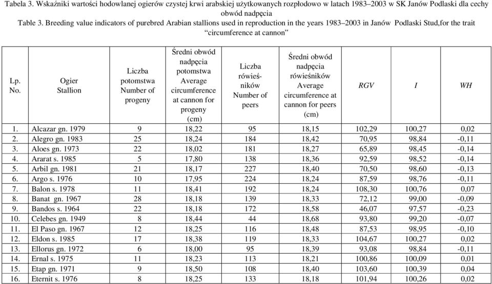 Ogier Stallion progeny redni obwód nadpcia Average circumference at cannon for progeny (cm) peers redni obwód nadpcia Average circumference at cannon for peers (cm) RGV I WH 1. Alcazar gn.