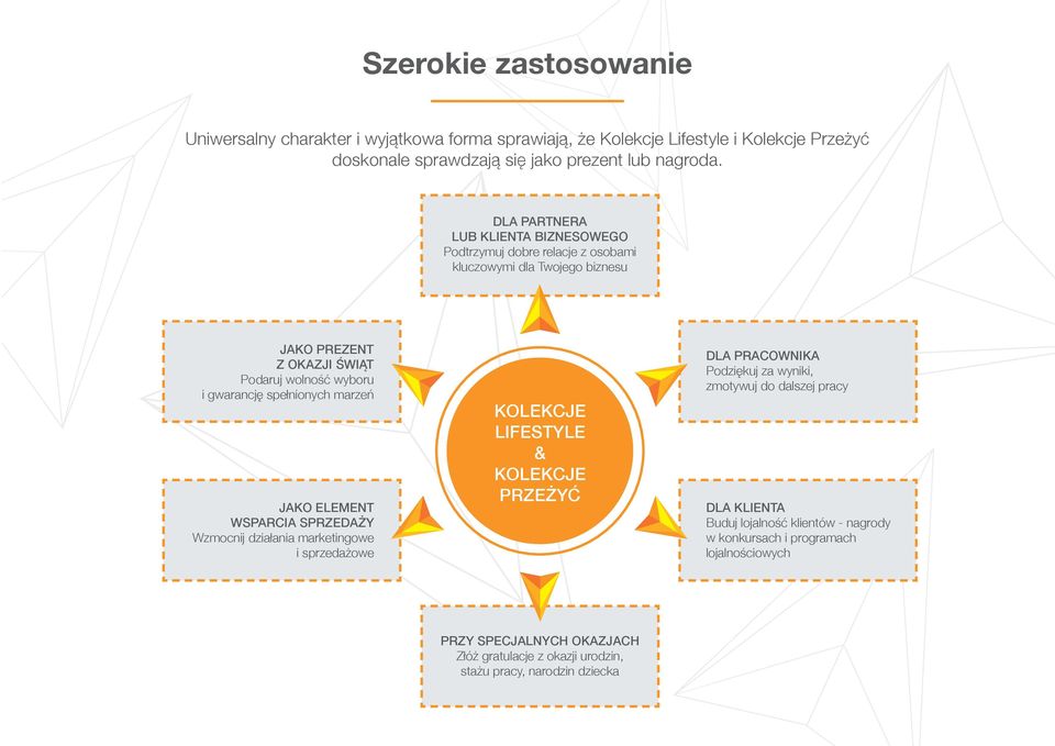 spełnionych marzeń JAKO ELEMENT WSPARCIA SPRZEDAŻY Wzmocnij działania marketingowe i sprzedażowe KOLEKCJE LIFESTYLE & KOLEKCJE PRZEŻYĆ DLA PRACOWNIKA Podziękuj za wyniki,