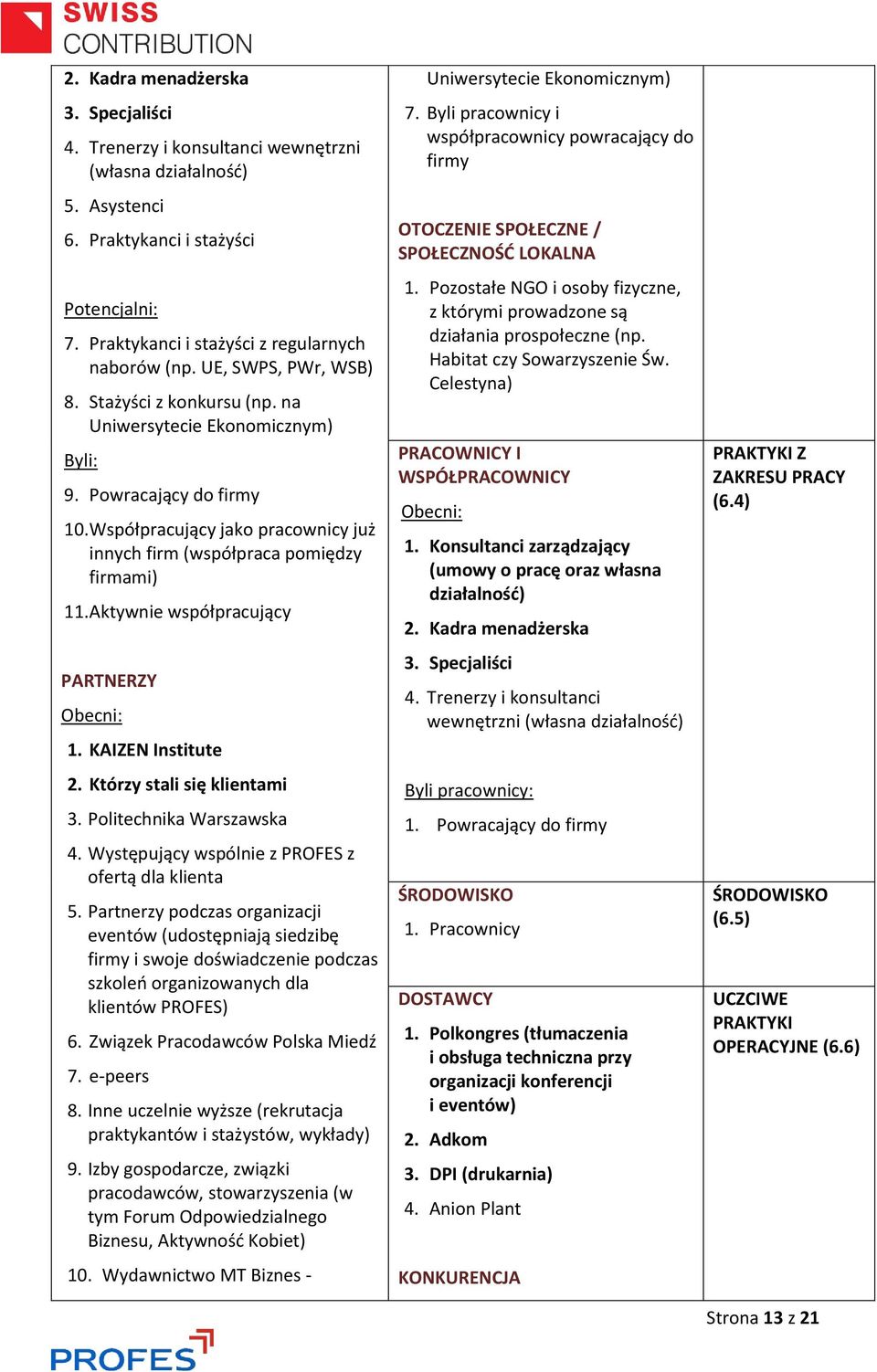 Aktywnie współpracujący PARTNERZY Obecni: 1. KAIZEN Institute 2. Którzy stali się klientami 3. Politechnika Warszawska 4. Występujący wspólnie z PROFES z ofertą dla klienta 5.