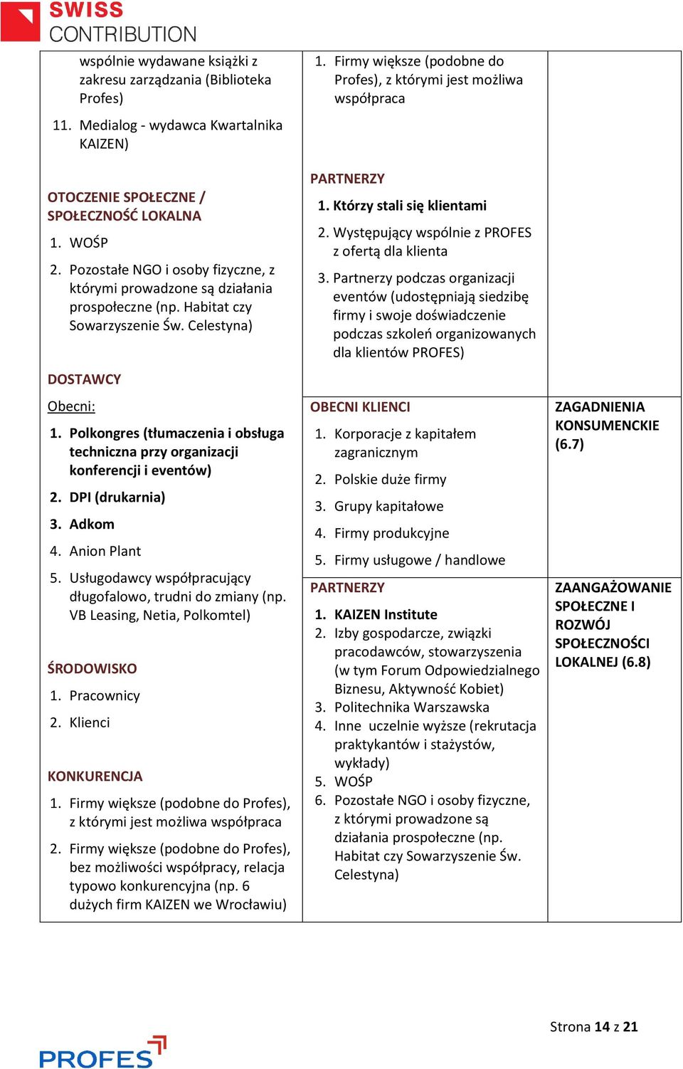 Polkongres (tłumaczenia i obsługa techniczna przy organizacji konferencji i eventów) 2. DPI (drukarnia) 3. Adkom 4. Anion Plant 5. Usługodawcy współpracujący długofalowo, trudni do zmiany (np.