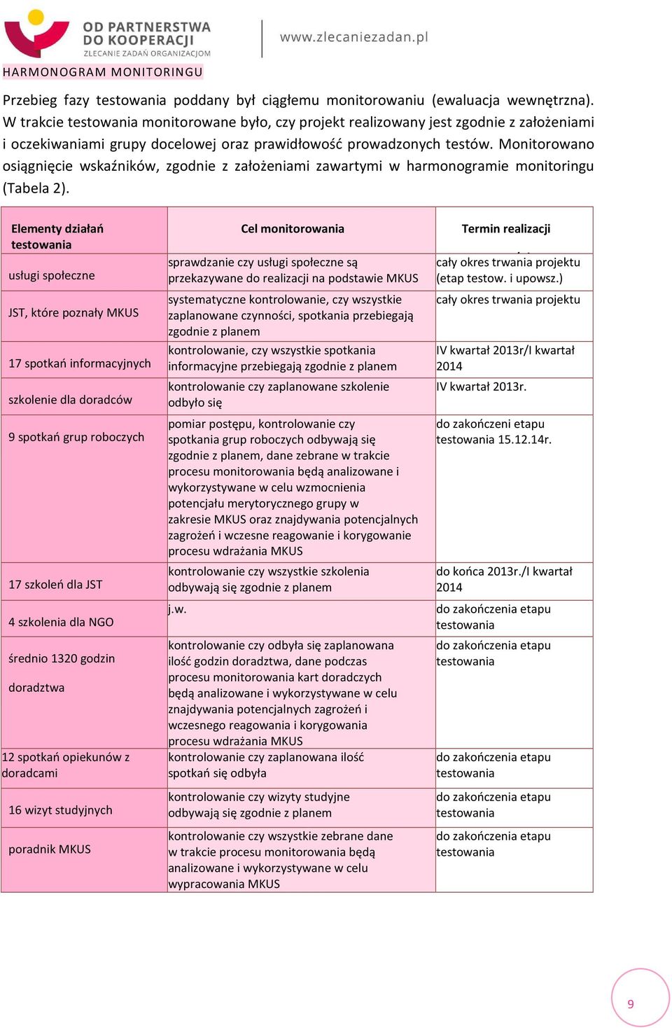 Monitorowano osiągnięcie wskaźników, zgodnie z założeniami zawartymi w harmonogramie monitoringu (Tabela 2).