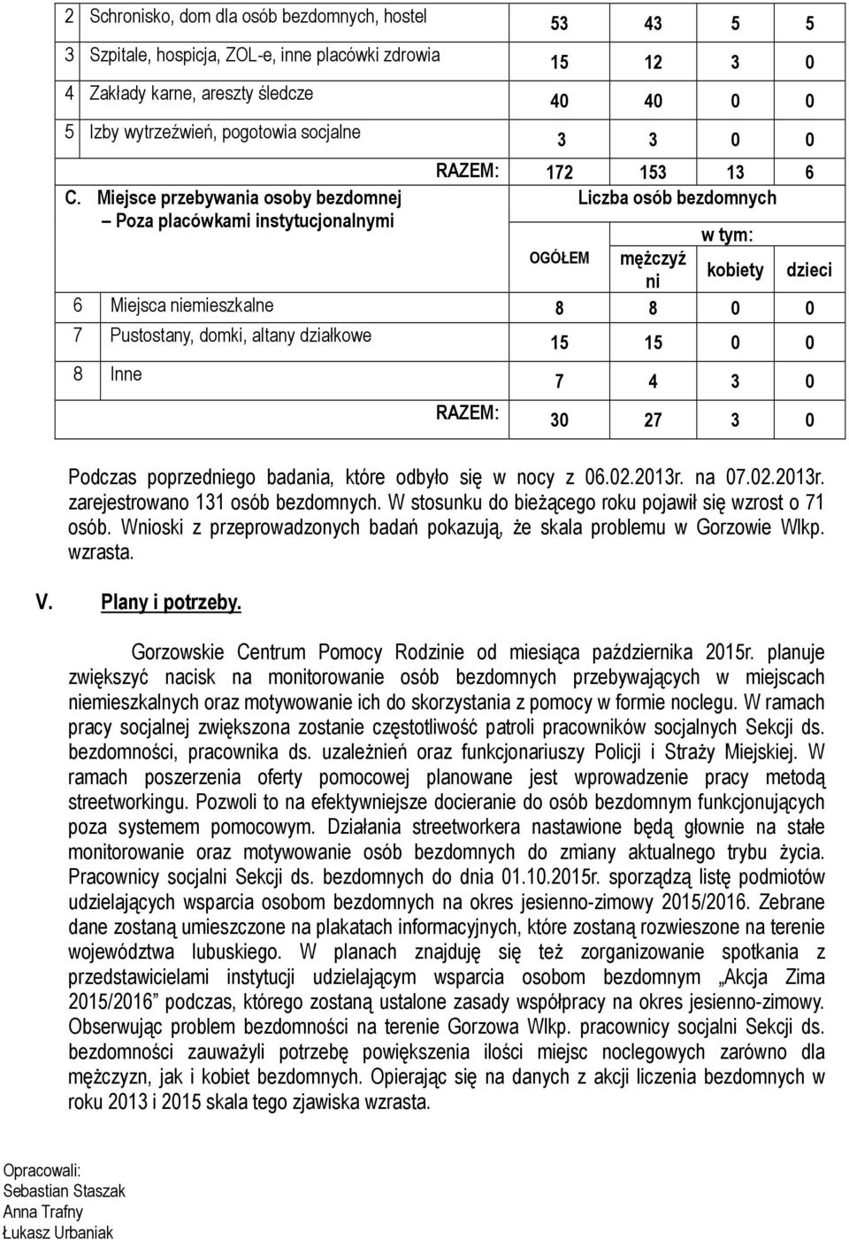 Miejsce przebywania osoby bezdomnej Poza placówkami instytucjonalnymi RAZEM: 172 153 13 6 Liczba osób bezdomnych w tym: OGÓŁEM mężczyź ni kobiety dzieci 6 Miejsca niemieszkalne 8 8 0 0 7 Pustostany,