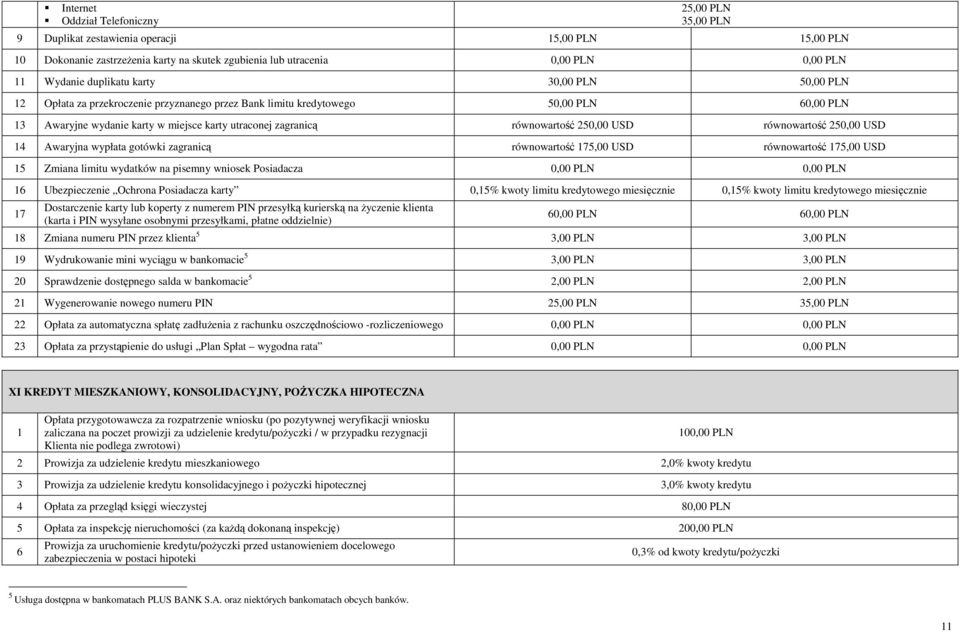 równowartość 7,00 USD równowartość 7,00 USD Zmiana limitu wydatków na pisemny wniosek Posiadacza 6 Ubezpieczenie Ochrona Posiadacza karty 0,% kwoty limitu kredytowego miesięcznie 0,% kwoty limitu