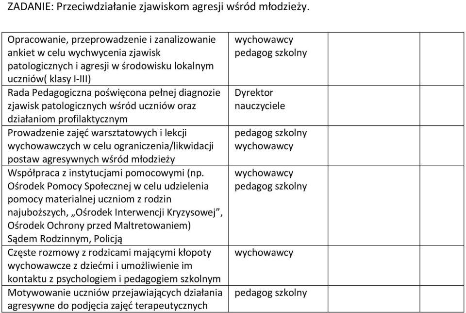 zjawisk patologicznych wśród uczniów oraz działaniom profilaktycznym Prowadzenie zajęć warsztatowych i lekcji wychowawczych w celu ograniczenia/likwidacji postaw agresywnych wśród młodzieży