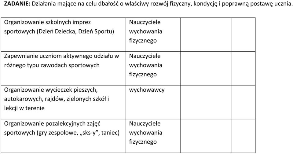 różnego typu zawodach sportowych Organizowanie wycieczek pieszych, autokarowych, rajdów, zielonych szkół i