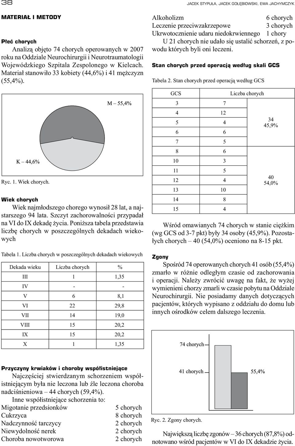 Szczyt zachorowalności przypadał na VI do IX dekadę życia. Poniższa tabela przedstawia liczbę chorych w poszczególnych dekadach wiekowych Tabela 1.