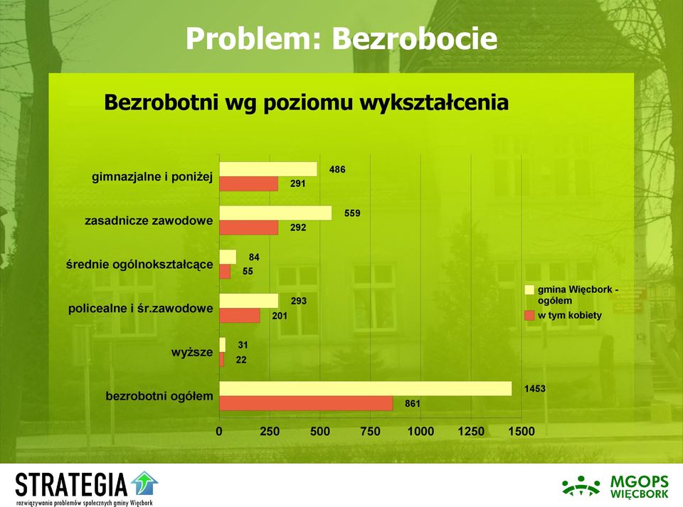 ogólnokształcące gmina Więcbork ogółem 293 policealne i śr.