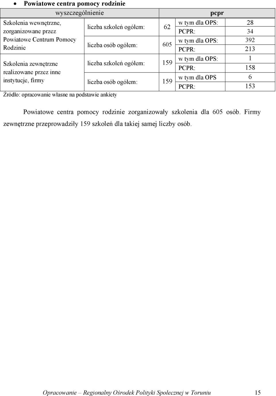 przez inne w tym dla OPS 6 instytucje, firmy liczba osób ogółem: 159 PCPR: 153 Źródło: opracowanie własne na podstawie ankiety Powiatowe centra pomocy rodzinie