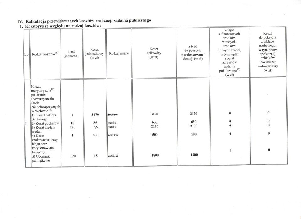 innych źródeł, w tym wpłat i opłat adresatów zadania publicznego"' (w zł) Koszt do pokrycia z wkładu osobowego, w tym pracy społecznej członków i świadczeń wolontariuszy (w zł) Koszty merytoryczne po