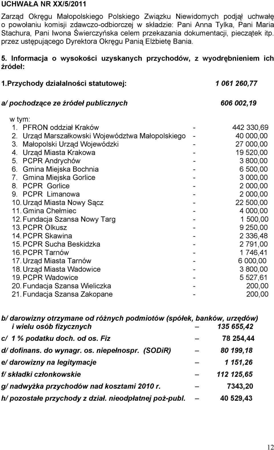 Przychody działalności statutowej: 1 061 260,77 a/ pochodzące ze źródeł publicznych 606 002,19 w tym: 1. PFRON oddział Kraków - 442 330,69 2.