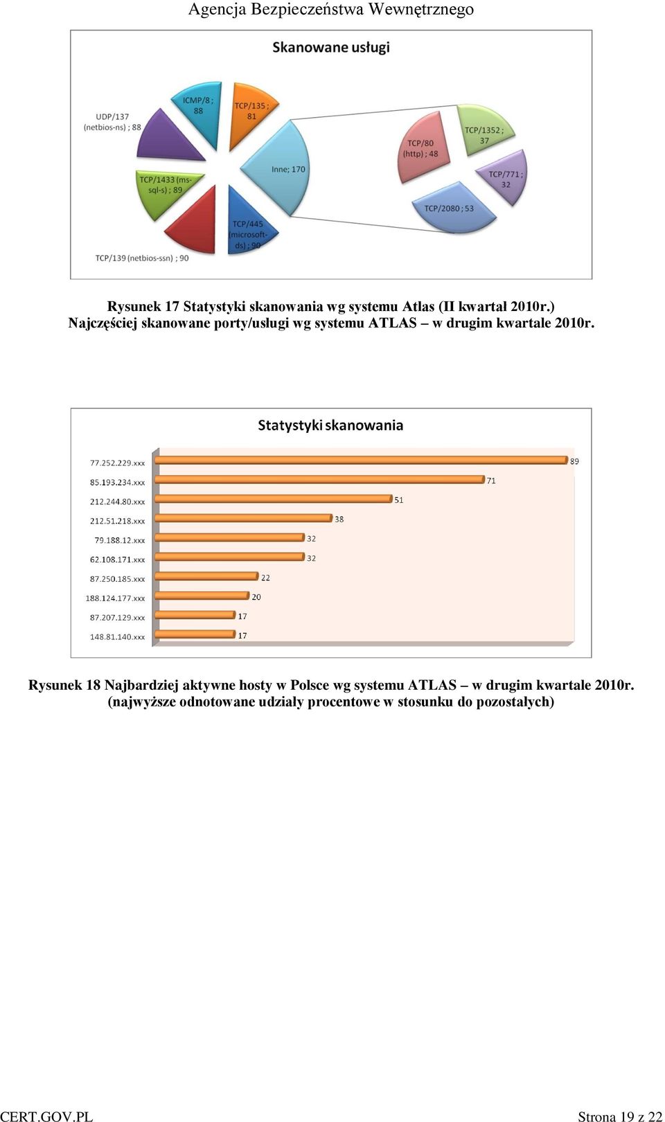 Rysunek 18 Najbardziej aktywne hosty w Polsce wg systemu ATLAS w drugim kwartale