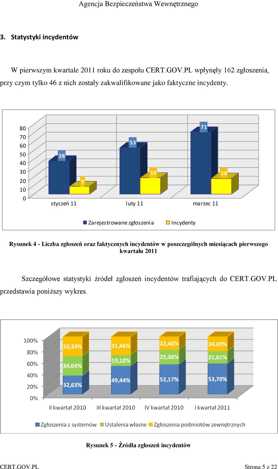 80 70 60 50 40 30 20 10 0 71 53 38 19 9 styczeo 11 luty 11 marzec 11 18 Zarejestrowane zgłoszenia Incydenty Rysunek 4 - Liczba zgłoszeń oraz