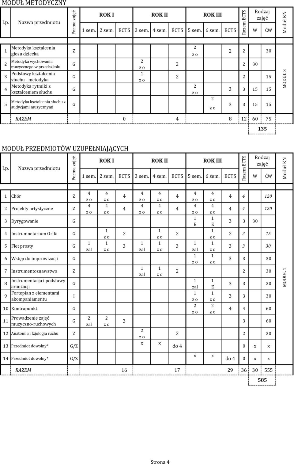 sem. ECTS W ĆW Metodyka kształcenia głosu dziecka Metodyka wychowania muzycznego w przedszkolu Podstawy kształcenia słuchu - metodyka Metodyka rytmiki z kształceniem słuchu Metodyka kształcenia