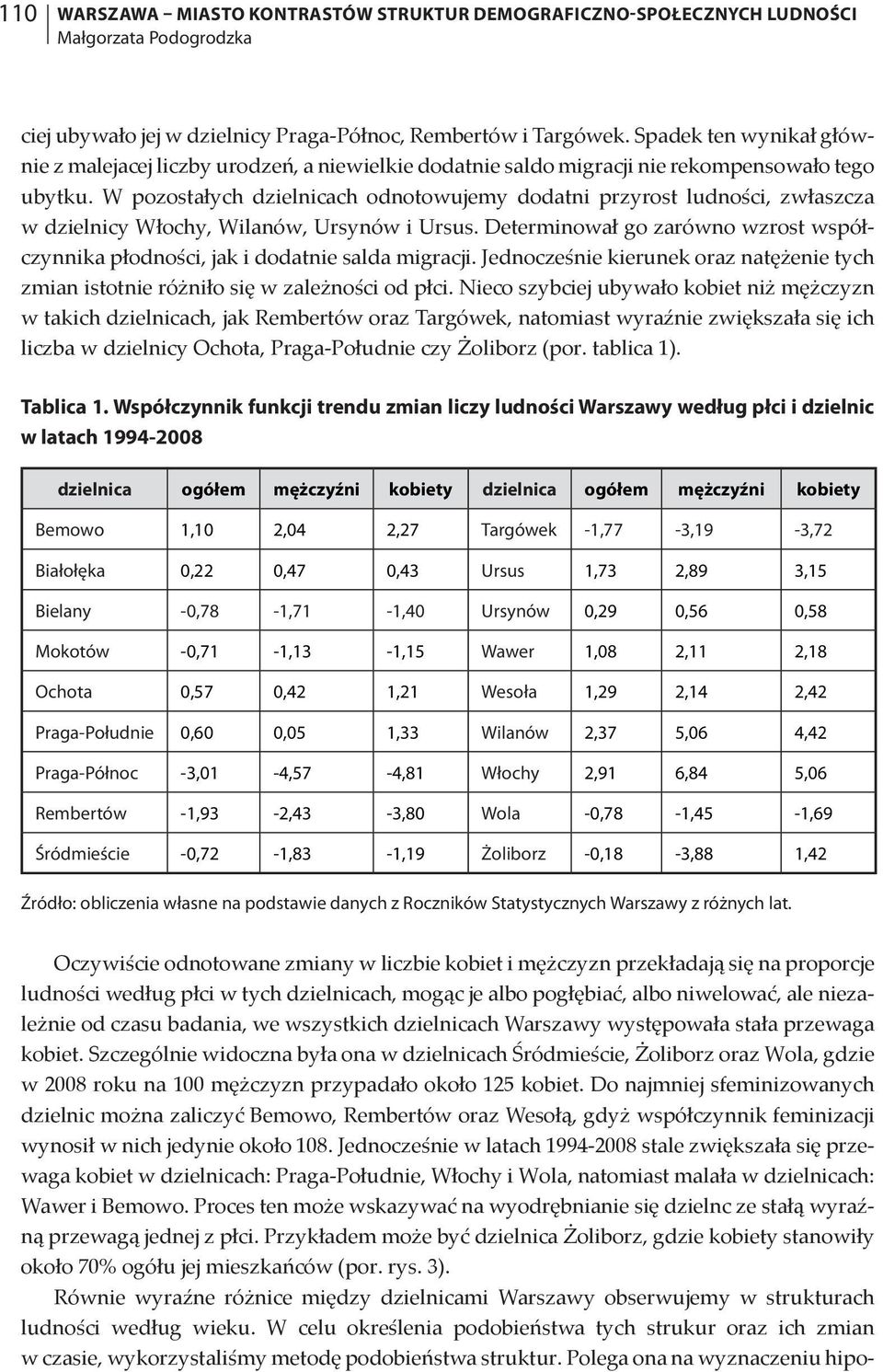 W pozostałych dzielnicach odnotowujemy dodatni przyrost ludności, zwłaszcza w dzielnicy Włochy, Wilanów, Ursynów i Ursus.